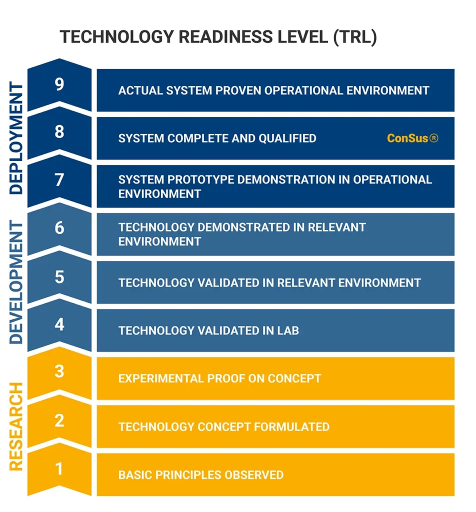 ANT Technology Readiness Level